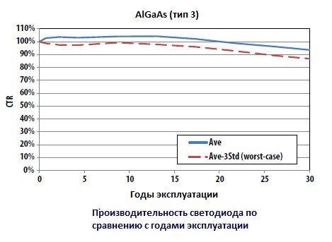 Рисунок 3. Производительность светодиода по сравнению с годами эксплуатации для AlGaAs (Тип 3) светодиода (Условия работы оптрона IF = 12 мA, 50% рабочего цикла, TA = 110°C)