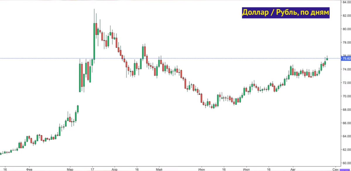 Курс доллара на 26.08.!