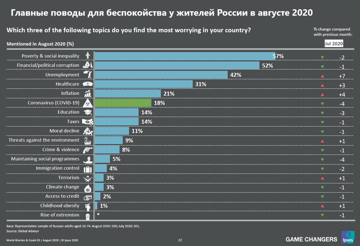Источник: Ipsos, перевод автора