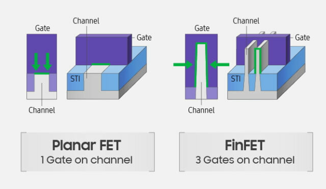 Схема финфетного и планарного транзисторов