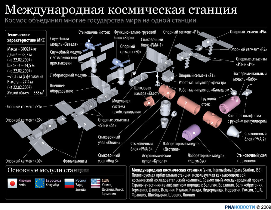 Где находится сегменты. МКС схема станции 2021. МКС строение станции. Модули МКС по странам схема. Международная Космическая станция схема модулей.