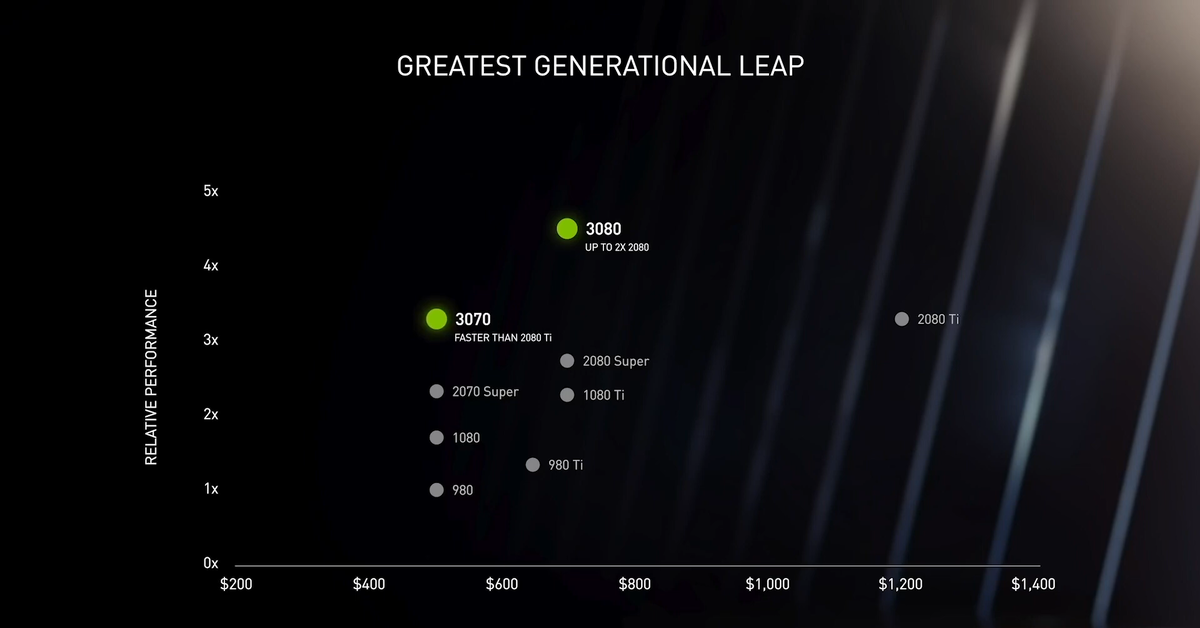 Сравнение мощности и цены на видеокарты.