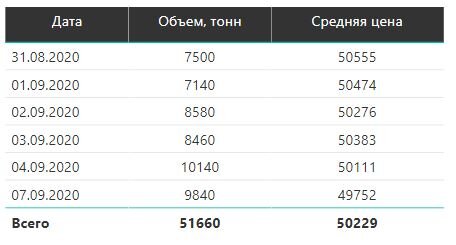 Статистика биржевых продаж, Роснефть, SPIMEX