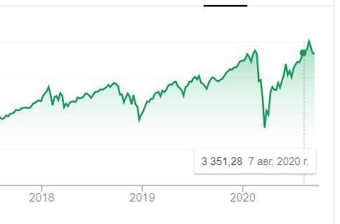 График  индекса S&P 500 за последние 3 года