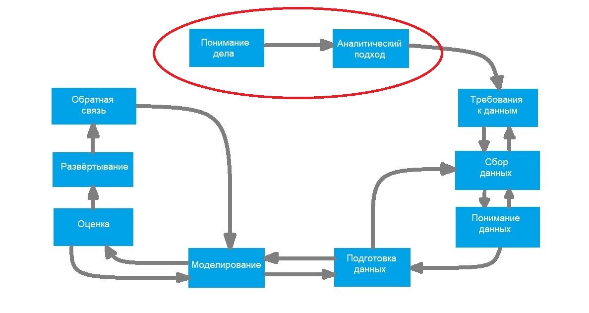 Методология Data Science