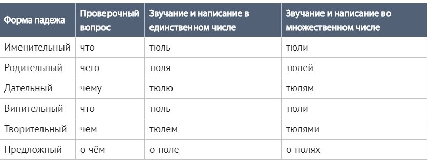 Склонение слова "тюль" в единственном и множественном числе по падежам