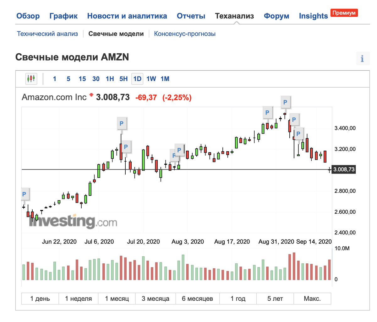 Инвестинг. Модели в трейдинге. Investing.com на русском. Инвестинг ком на русском.