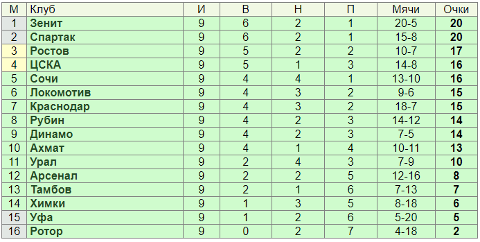 Турнирная таблица РПЛ после 9-ти туров.