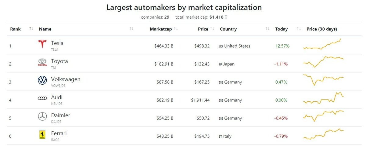 Рис. 1. Источник: https://companiesmarketcap. com/automakers/largest-automakers-by-market-cap/