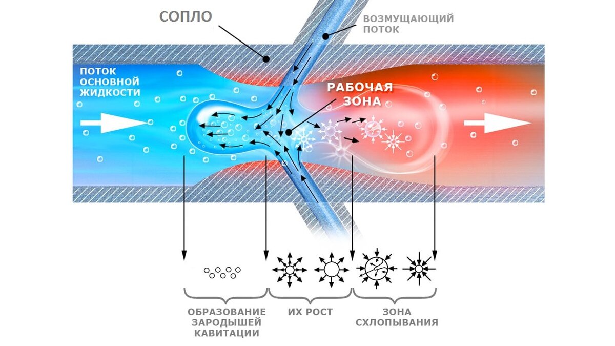 Теплый поток воздуха. Кавитационный теплогенератор схема. Кавитация жидкости в трубопроводе. Кавитационный насос схема.