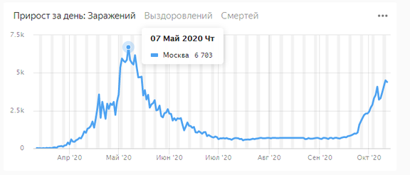 Скриншот: datalens.yandex
