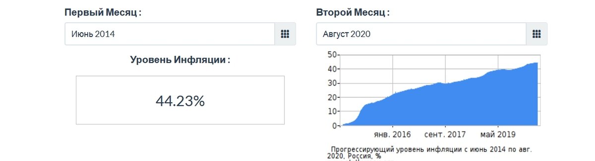  с июня 2014 года по август 2020 уровень инфляции составил 44,23%