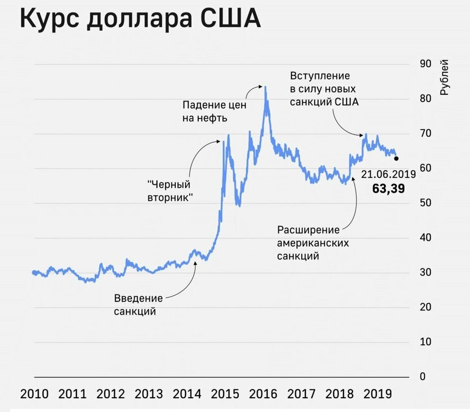 Курс доллара на сегодня карта