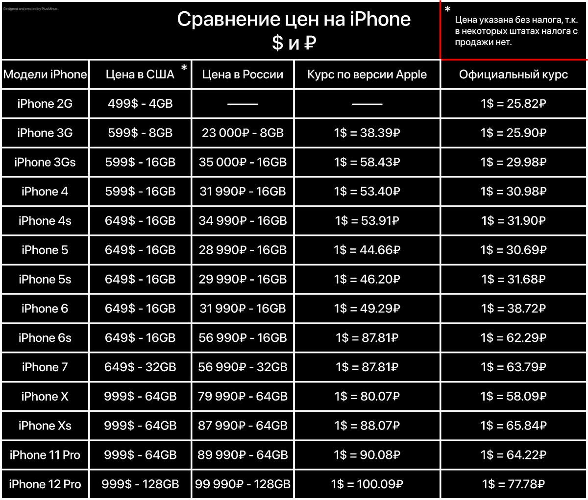 На сколько раньше. Iphone сколько стоили. Сколько стоил айфон 8 на старте продаж. Сколько раньше стоили айфоны. Сколько стоил айфон 5s на старте продаж.