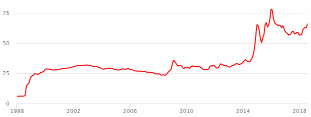 График изменения курса доллара к рублю за 20 лет.рафик роста цен на золото.