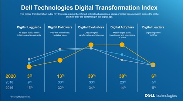 Визуально кривая DT Index отображает прогресс цифровой трансформации от одного исследования до другого