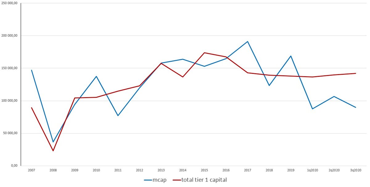 Citigroup: капитал 1 уровня и капитализация