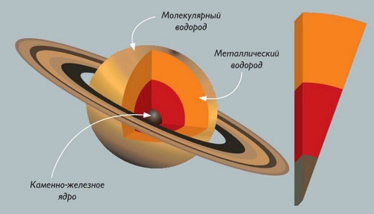 Что находится внутри сатурна Интересные факты о Сатурне Знание - сила Дзен