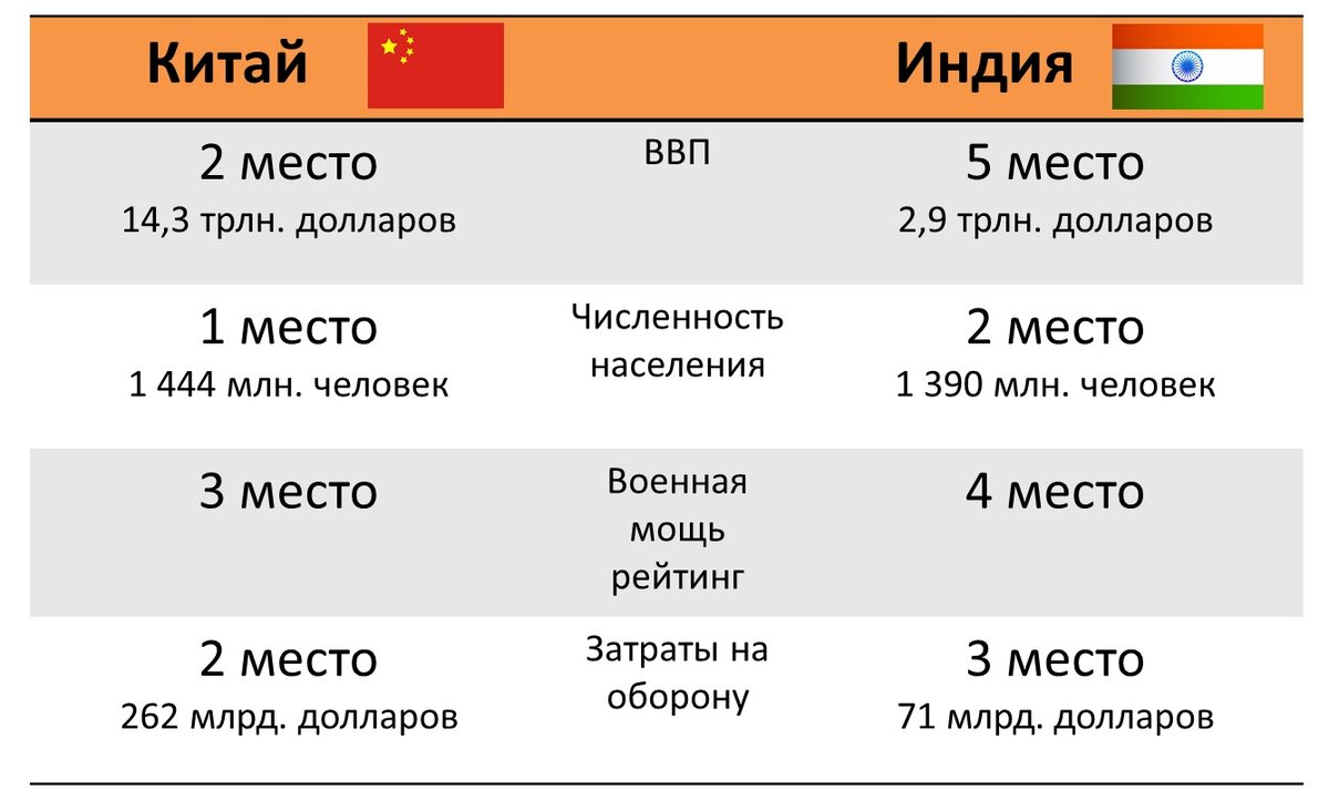 Таблица 10 – численность населения по странам мира. Численность населения мира на 2022. Численность россии и китая. Численность населения индии и китая на 2021. Численность китая россии индии.