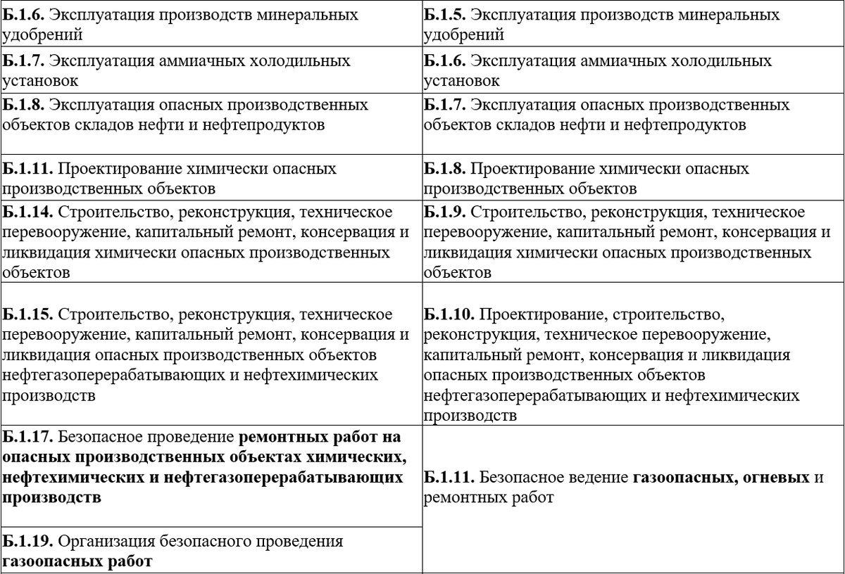 Новые области аттестации по промышленной безопасности, вопросам  безопасности гидротехнических сооружений | УЦ 