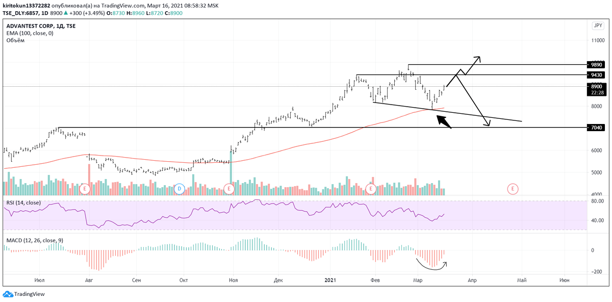
Advantest  – является ведущим производителем автоматического испытательного оборудования для полупроводниковой промышленности, а также производителем измерительных приборов, используемых при проектировании, производстве и техническом обслуживании электронных систем, включая волоконно-оптическую и беспроводную связь, то есть в инновационных сферах. Особенно актуальными подобные технологии становятся для полупроводниковой промышленности, спрос на электрокары растет, соответственно и на продукцию Advantest  - тоже.
Технически сейчас лучше воздержаться от торговли по бумаге: 1) мы пробьем уровень сопротивления 9430, сделаем ретест и пойдем пробивать максимум – 9890, 2) тест уровня 9430, отскок от него с последующей неплохой коррекцией вплоть до 7040. Почему так? Это паттерн «голвоа и плечи», его достаточно сложно торговать новичкам, поэтому не буду углубляться в его механику на каждой стадии. Я советую выждать время и закупить акцию на хорошей просадке.