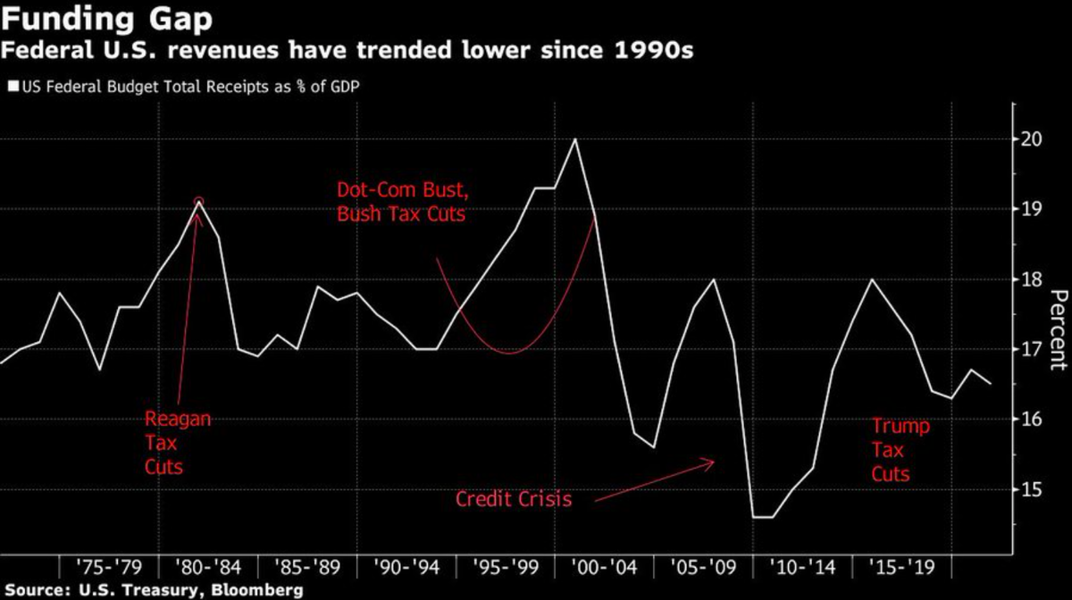 Доходы федерального бюджета США с 1990-х годов снизились.