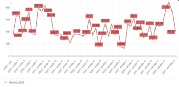 Динамика поставки кукурузы, тыс. т.