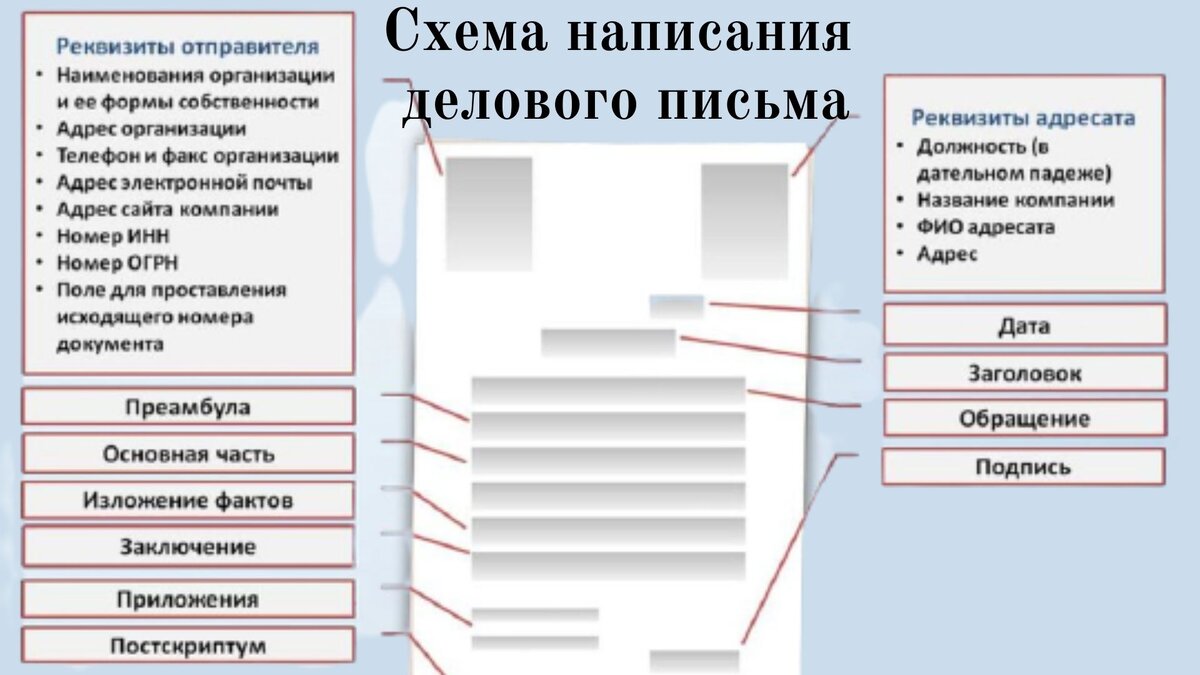 Один из видов делового письма