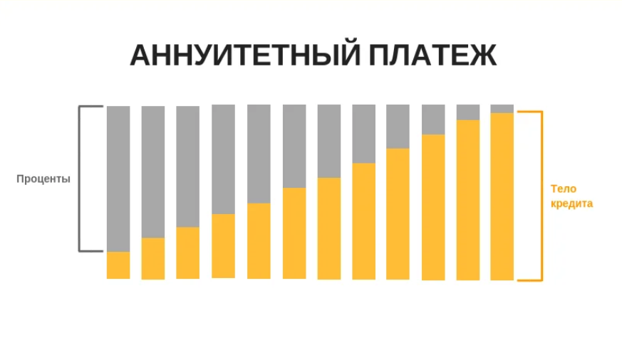 Аннуитетная модель платежа