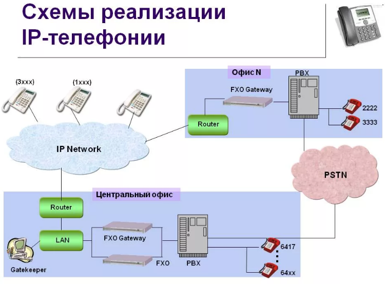 Сеть пк телефон. Принцип работы IP телефонии схема. Структурная схема VOIP телефония. Схема организации сети IP телефонии. IP телефония схема организации связи