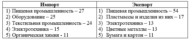 Топ-5 отраслей по итогам 1 квартала 2020 г.