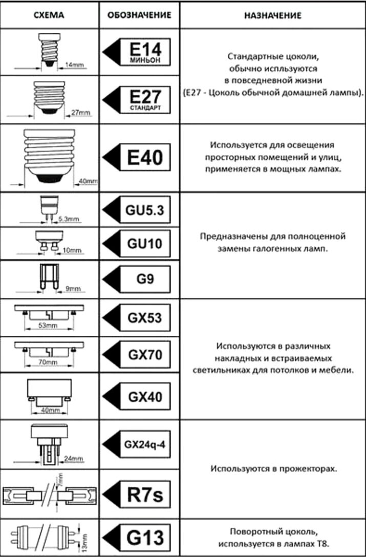 Типы светодиодных лампочек. Типы цоколей ламп освещения. Типы цоколей светодиодных ламп. Типы цоколей светодиодных ламп 220 вольт. Маркировка цоколей ламп.