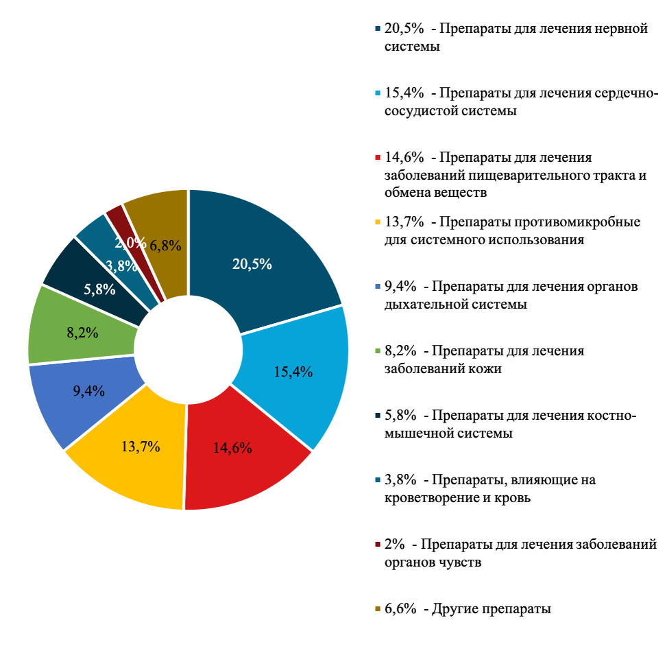 Российский рынок лекарств | Центр экономики рынков | Дзен