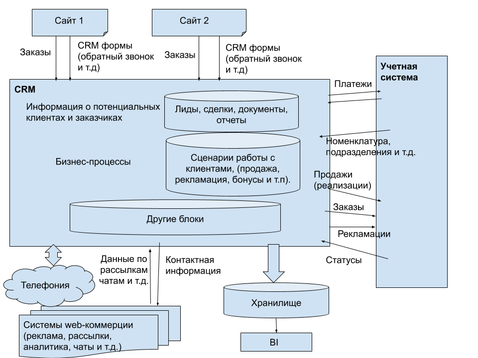 Бизнес процесс взаимодействия с клиентами. Блок схема CRM системы. Структурная схема CRM системы. Схема внедрения CRM. Модель бизнес процесса CRM системы.