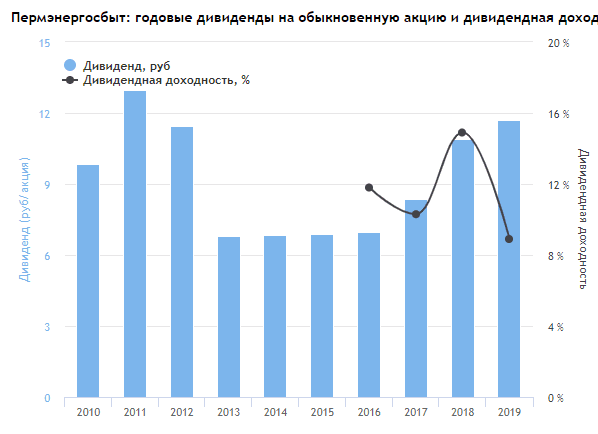 Дивиденды крупных российских компаний