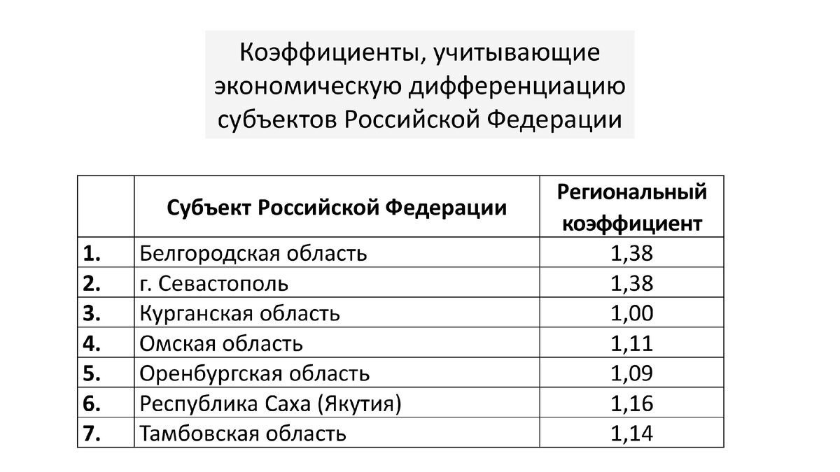 Региональные коэффициенты экономического развития регионов 