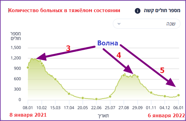 Изменение количества тяжелобольных с коронавирусом за год в Израиле