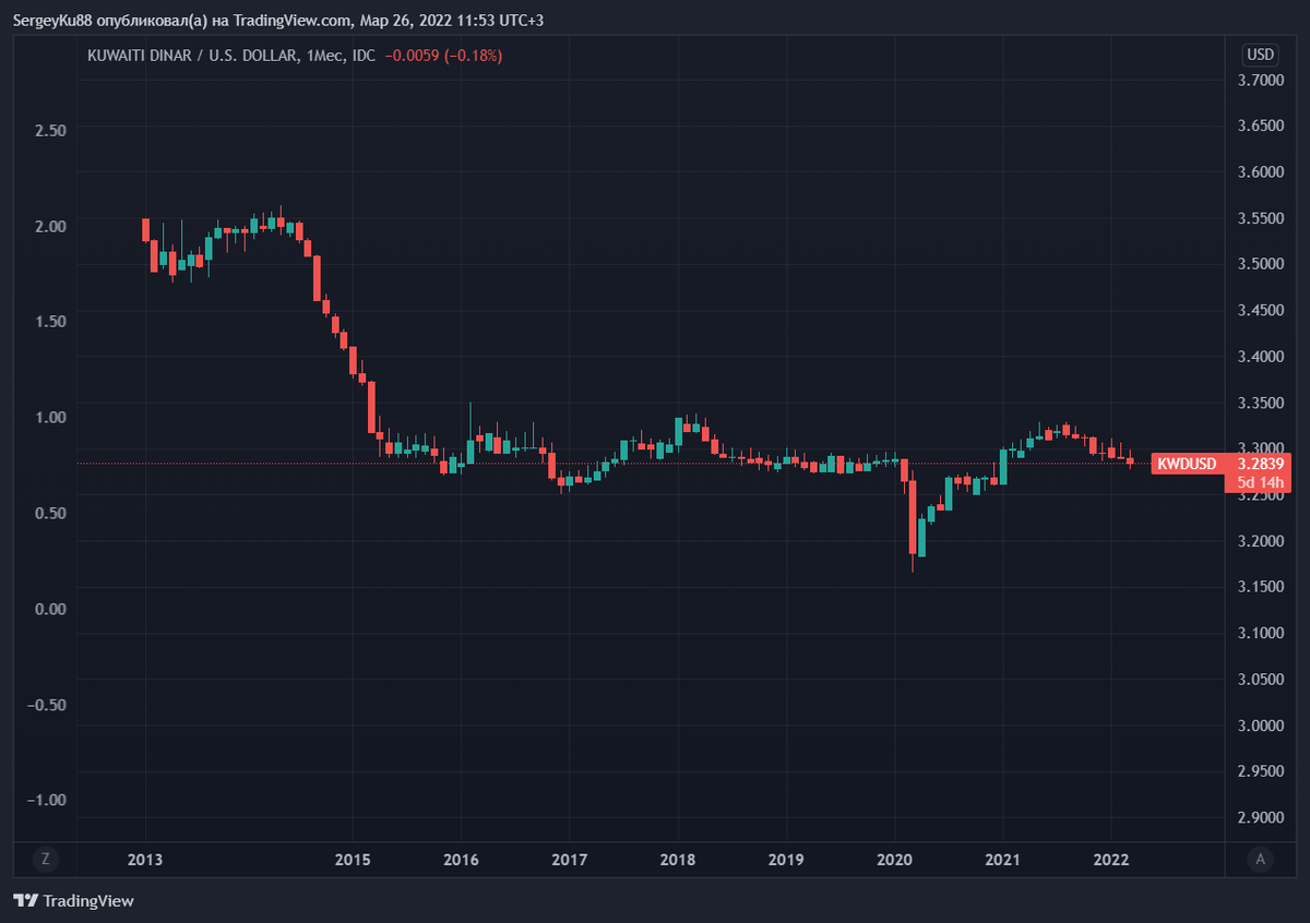 Кувейтский динар