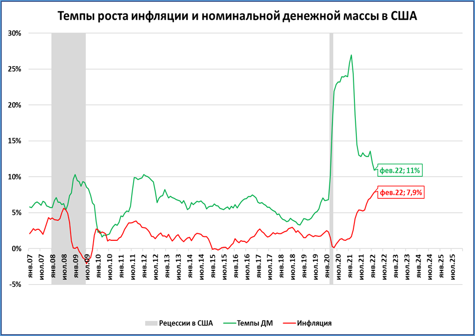 Увеличение денежной массы. Реально денежная масса Китая. Рост инфляции. Инфляция в США за 20 лет. Денежная масса доллара график.