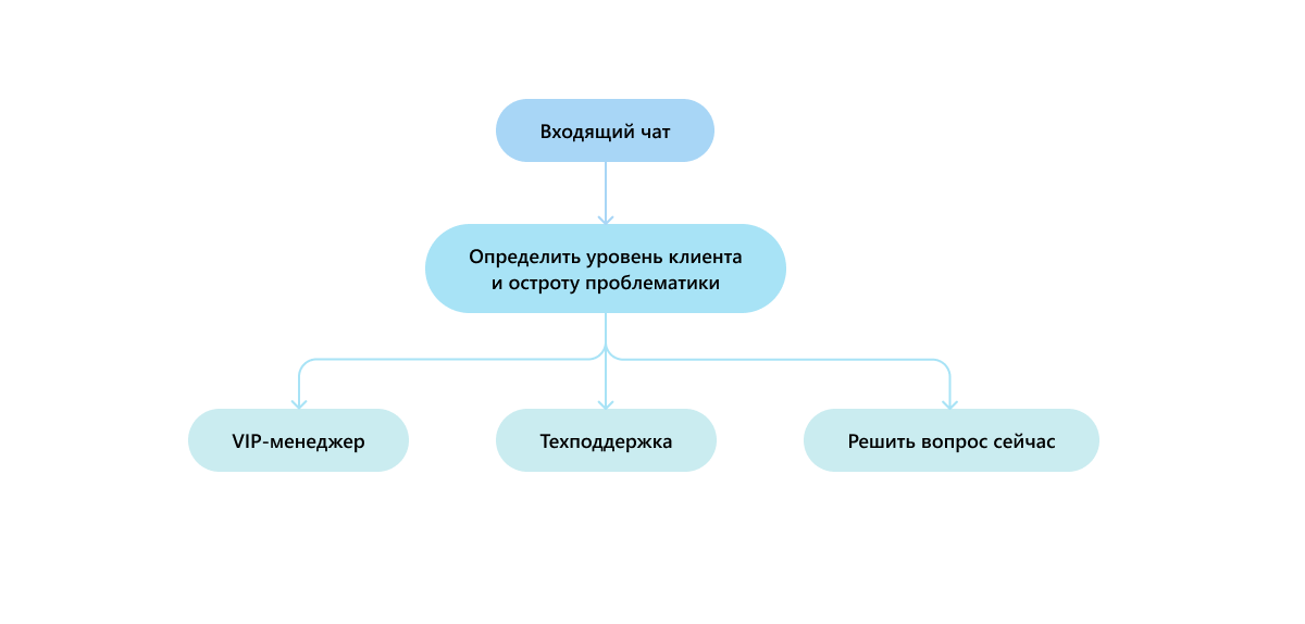 Структура отработки входящей заявки 