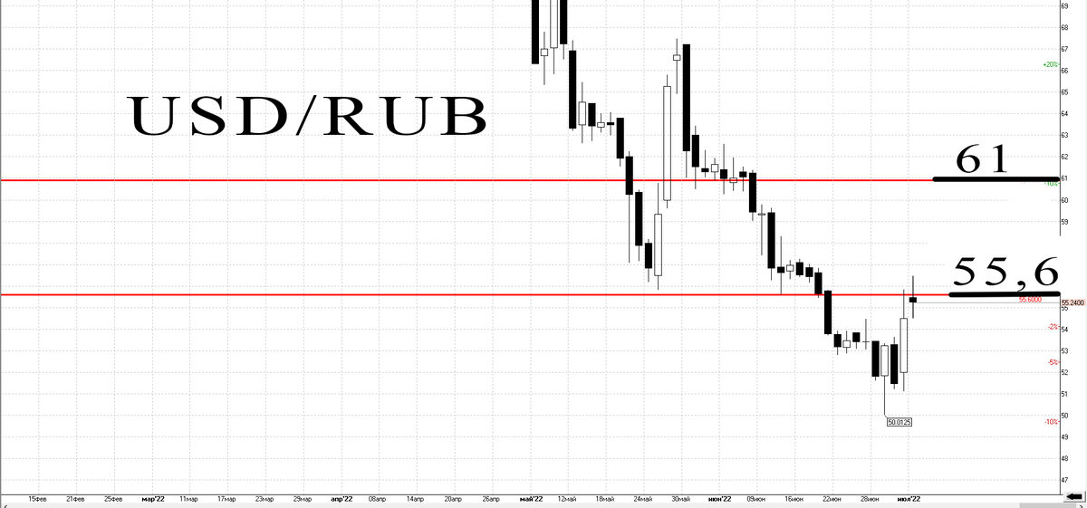 Дневной график