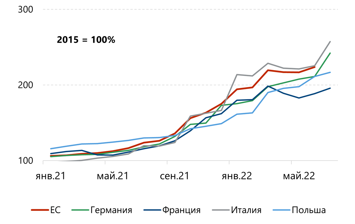 Индекс цен на электроэнергию в %. Источник: Eurostat