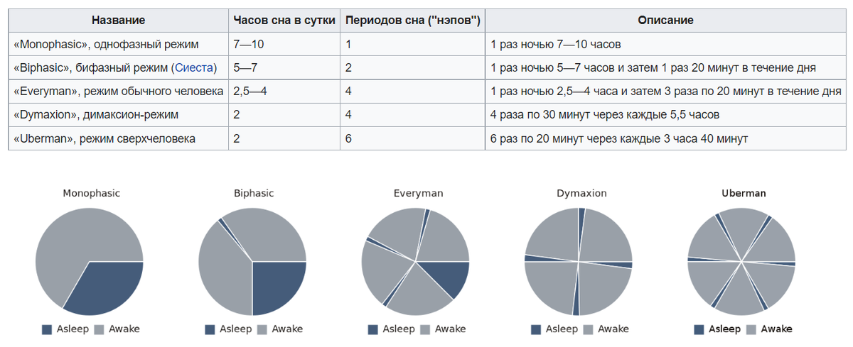 Полифазный сон это