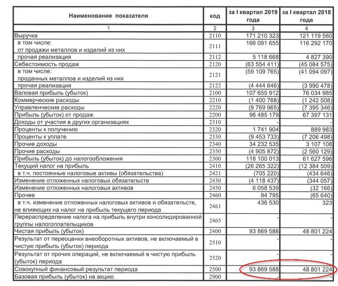 Рис. 2. Отчёт о прибылях и убытках ГМК «Норильский никель» за I квартал 2019 г.