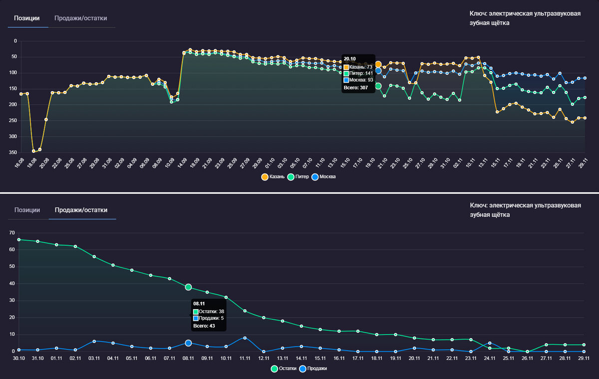 Графики «Позиции» и «Продажи/Остатки» по одному ключу