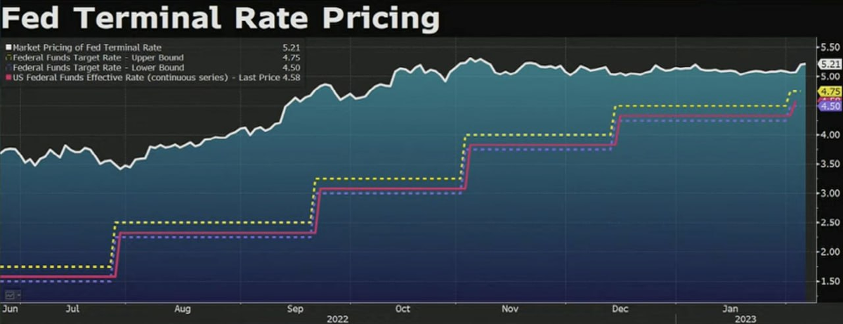 BBG: после сильного отчета Non-Farms, рынки повысили прогноз по пику ставки ФРС до 5.21%