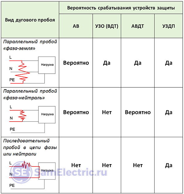 Таблица 1. Вероятность срабатывания защитных устройств 