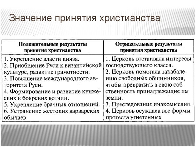 Причины отрицательного результата. Плюсы и минусы принятия христианства. Плюсы и минусы принятия христианства на Руси. Плюсы и минусы крещения Руси. Положительные стороны принятия христианства на Руси