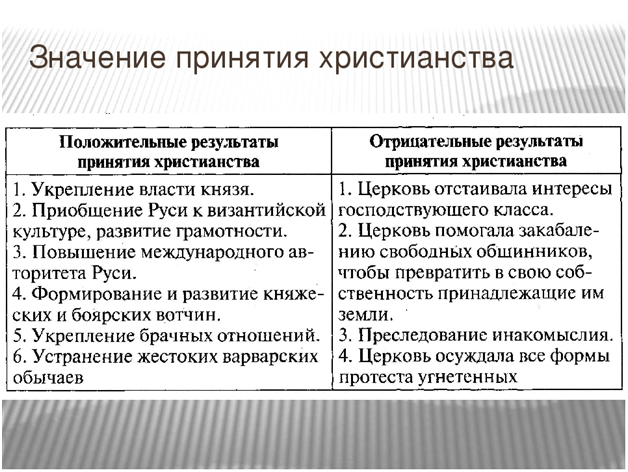 Значение принятия христианства на руси. Причины и последствия принятия христианства на Руси таблица. Последствия принятия христианства на Руси таблица. Плюсы и минусы принятия христианства. Последствияпринятияхрестианства на Руси.