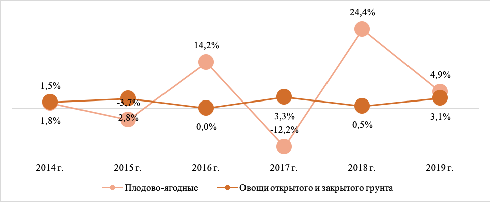 2014 2019 гг. Сезонность грузоперевозок. Статистика автомобильных перевозок СУГ. Карта перевозки СУГ. Сезонность грузоперевозок в России статистика по месяцам